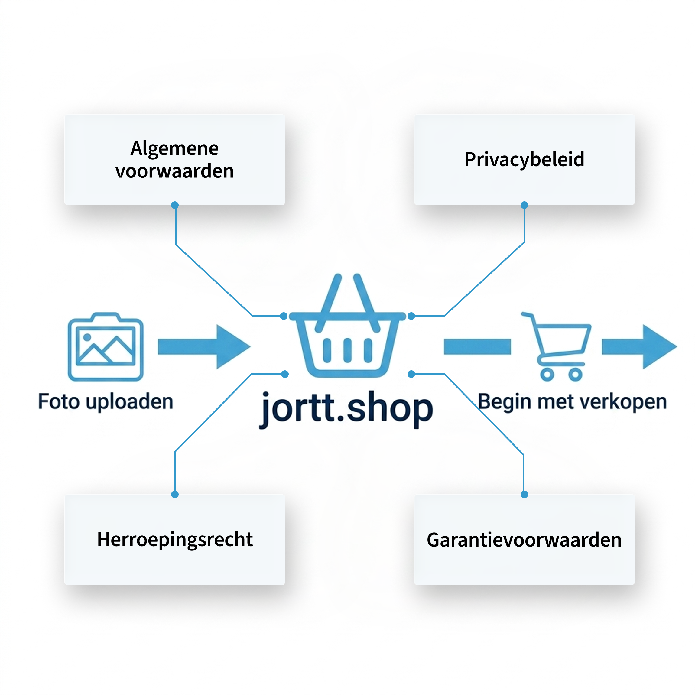 Webshop zonder gedoe